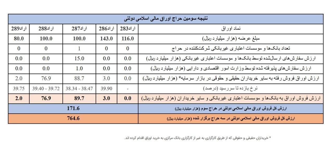 نتیجه سومین حراج اوراق مالی اسلامی دولتی در سال ۱۴۰۵ (در تاریخ ۲۶ خردادماه ۱۴۰۵) بر صنایع و نقش خرده فروشان برق